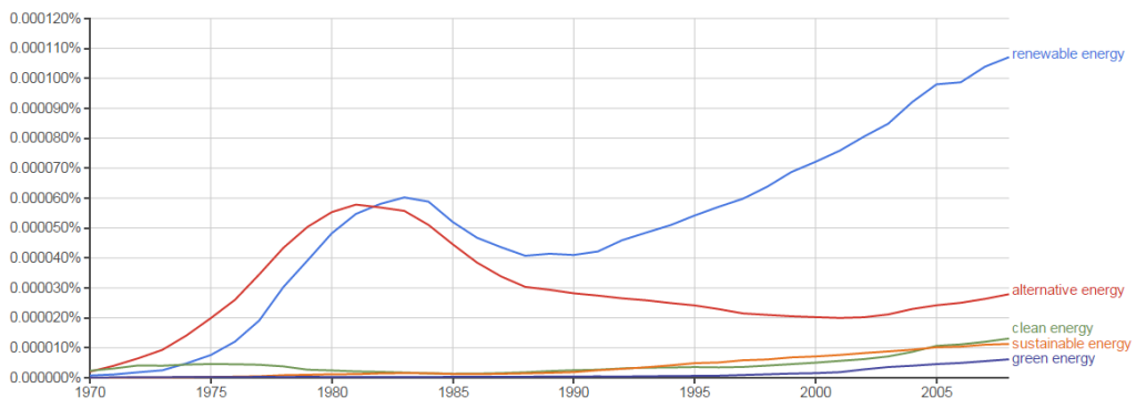 Percent of books written in English that include various energy phrases, 1970–2008. Plot from Google Books Ngram Viewer.